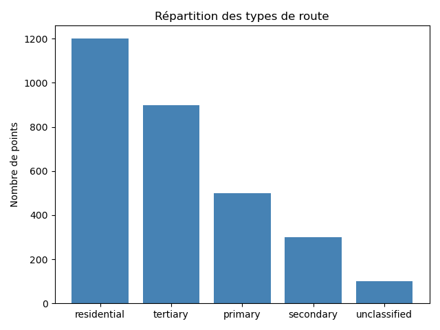 Répartition des types de route dans la simulation