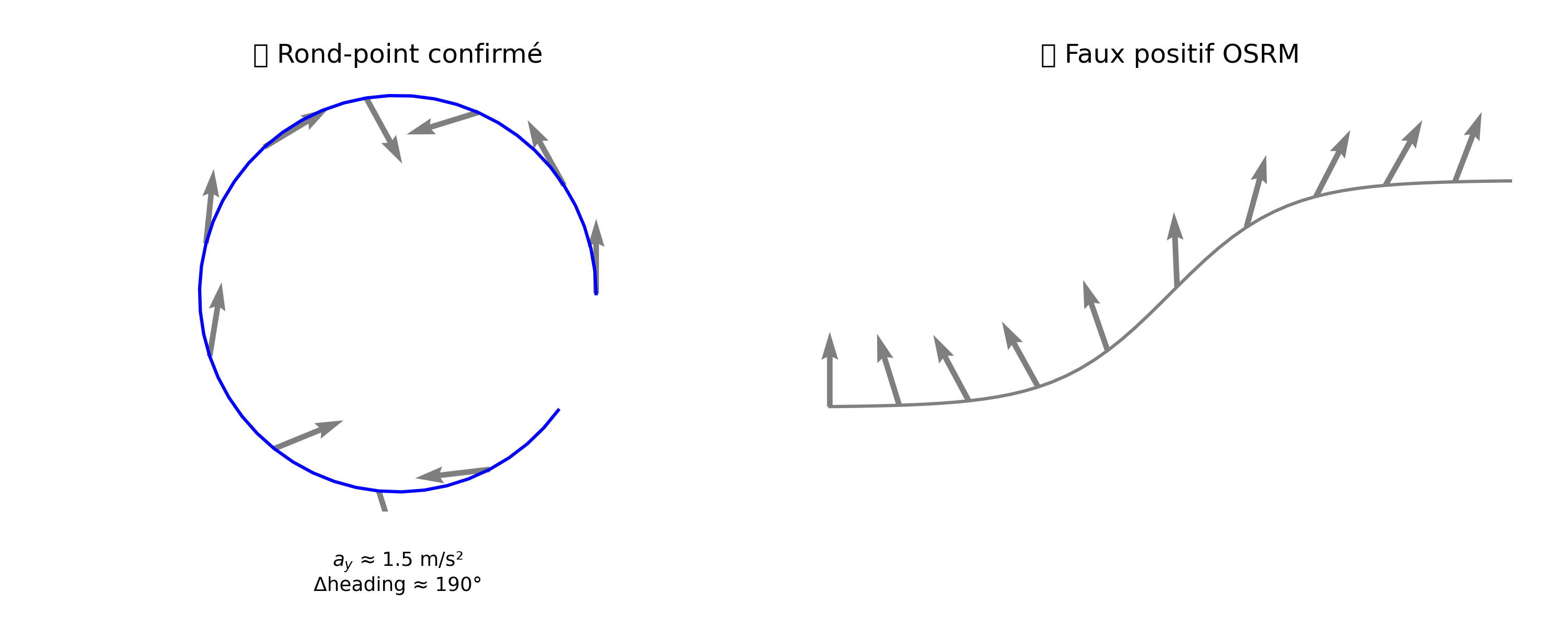 Comparaison de ronds-points OSRM confirmés vs non confirmés