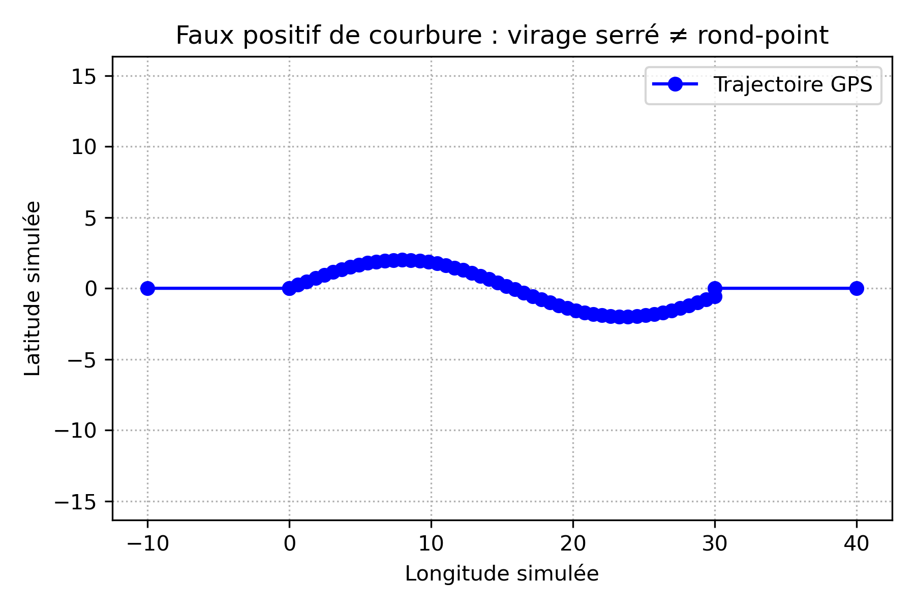 Faux positif de courbure : virage serré sans rond-point