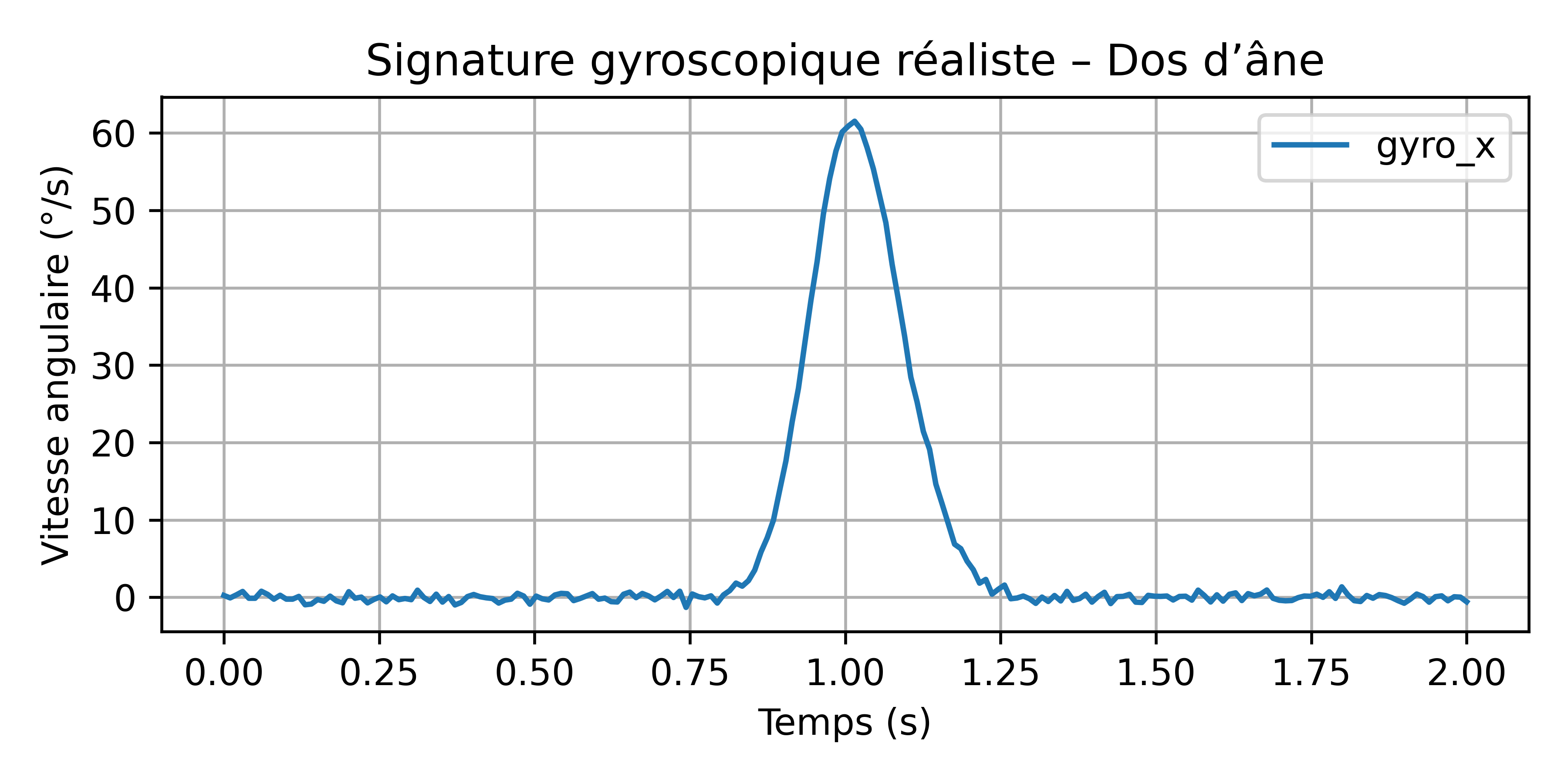 Figure 4.4 – Impulsion gyroscopique sur l’axe X pendant le franchissement du dos d’âne