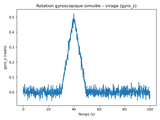 Signature inertielle d’un virage simulé (gyro_z)