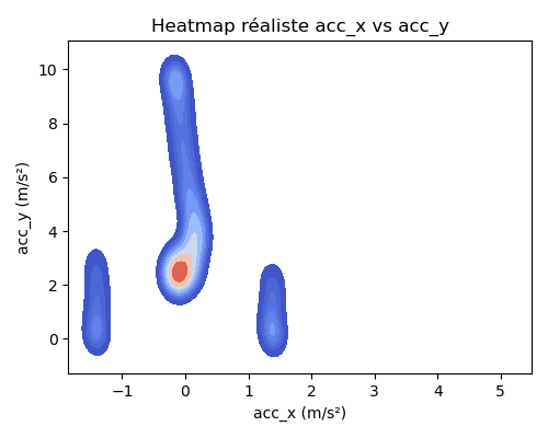 Heatmap conjointe des accélérations <span class=