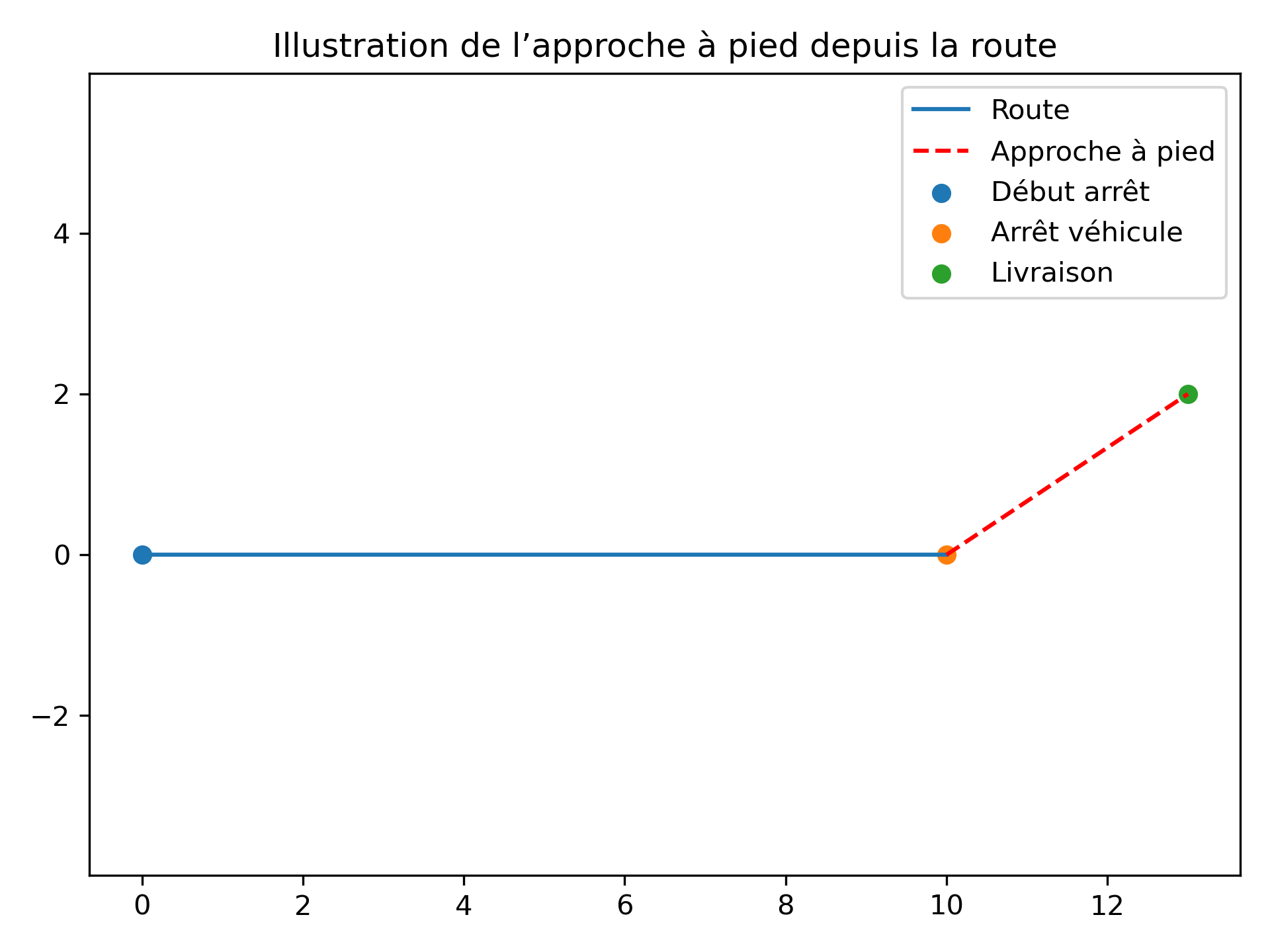 Illustration de l’approche à pied